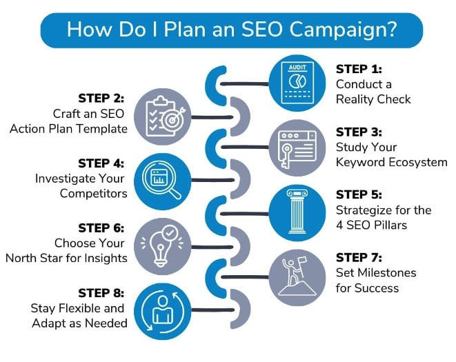 Planning Your SEO Campaign: 8 Step Guide